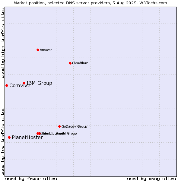 Market position of IBM Group vs. PlanetHoster vs. Comvive