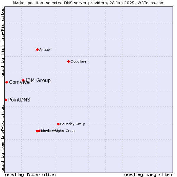 Market position of IBM Group vs. Comvive vs. PointDNS