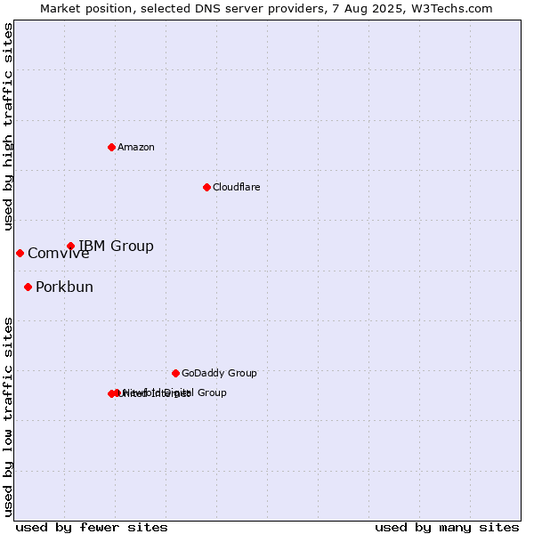 Market position of IBM Group vs. Porkbun vs. Comvive