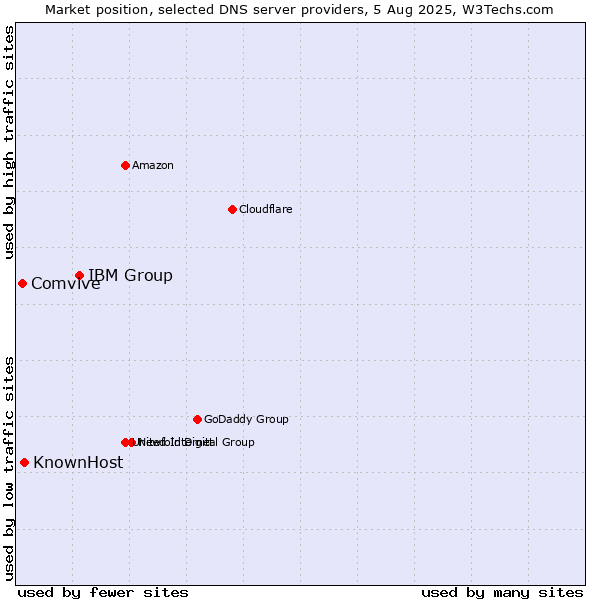 Market position of IBM Group vs. KnownHost vs. Comvive