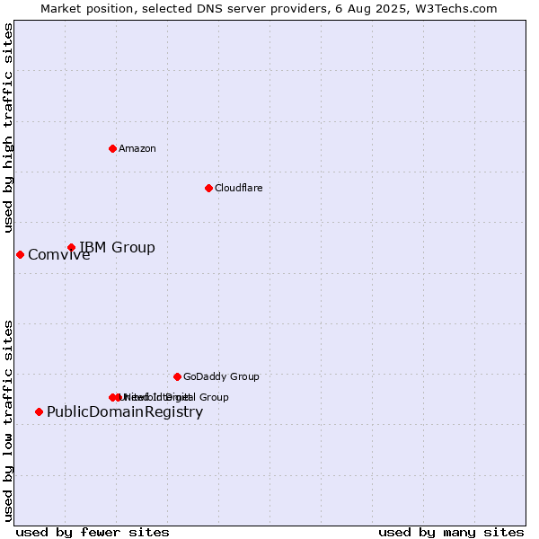 Market position of IBM Group vs. PublicDomainRegistry vs. Comvive