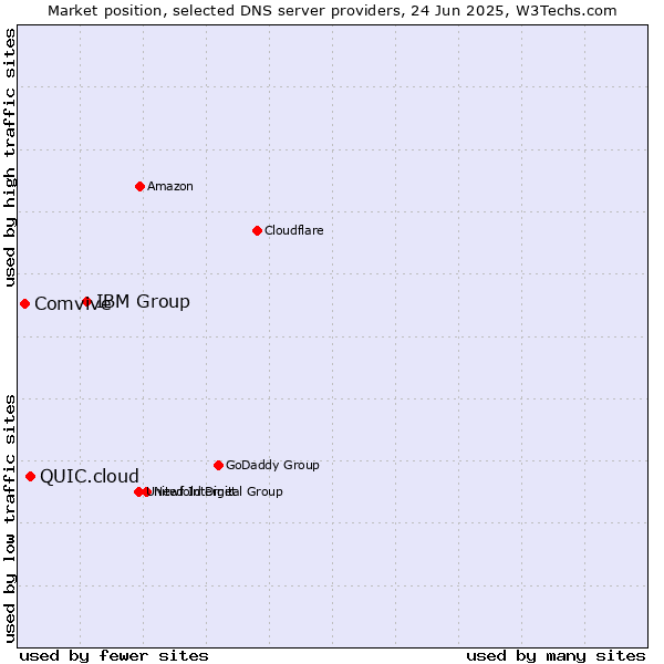Market position of IBM Group vs. QUIC.cloud vs. Comvive