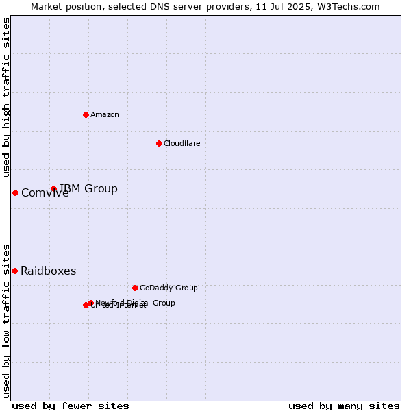 Market position of IBM Group vs. Comvive vs. Raidboxes