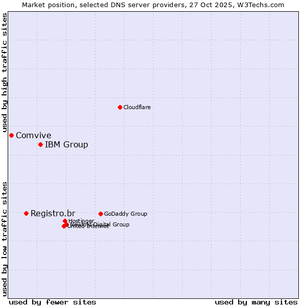 Market position of IBM Group vs. Registro.br vs. Comvive