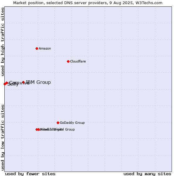 Market position of IBM Group vs. Comvive vs. Selly