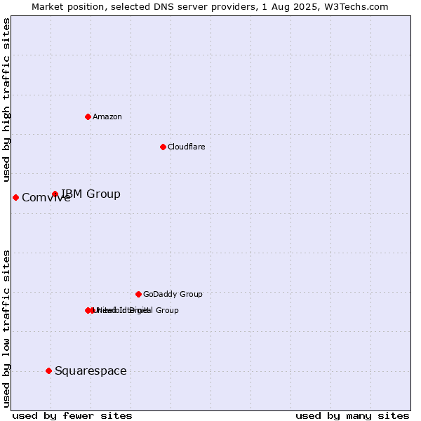 Market position of IBM Group vs. Squarespace vs. Comvive