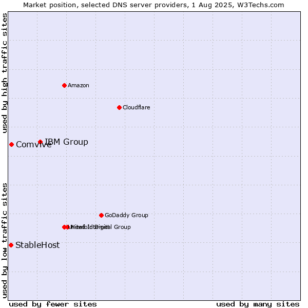 Market position of IBM Group vs. Comvive vs. StableHost