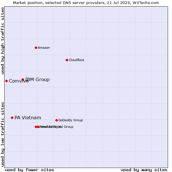 Market position of IBM Group vs. PA Vietnam vs. Comvive
