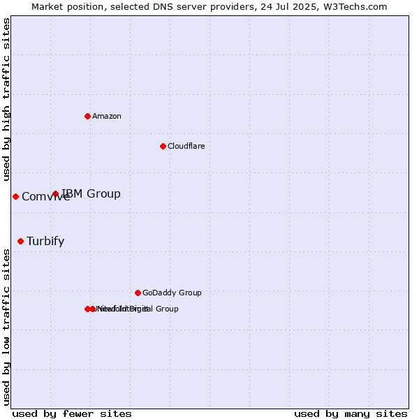 Market position of IBM Group vs. Turbify vs. Comvive