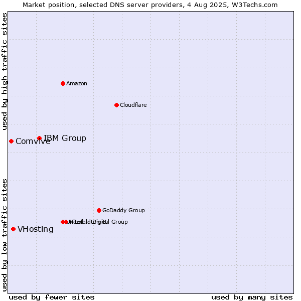 Market position of IBM Group vs. VHosting vs. Comvive