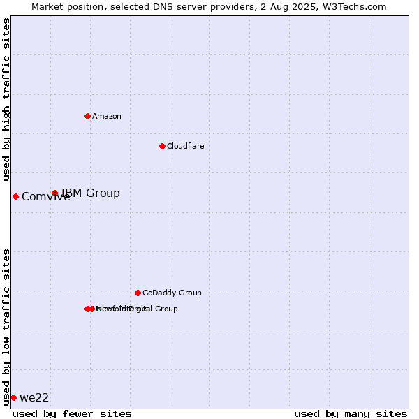 Market position of IBM Group vs. Comvive vs. we22