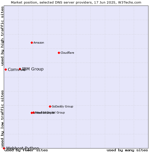 Market position of IBM Group vs. Comvive vs. Webhost Python