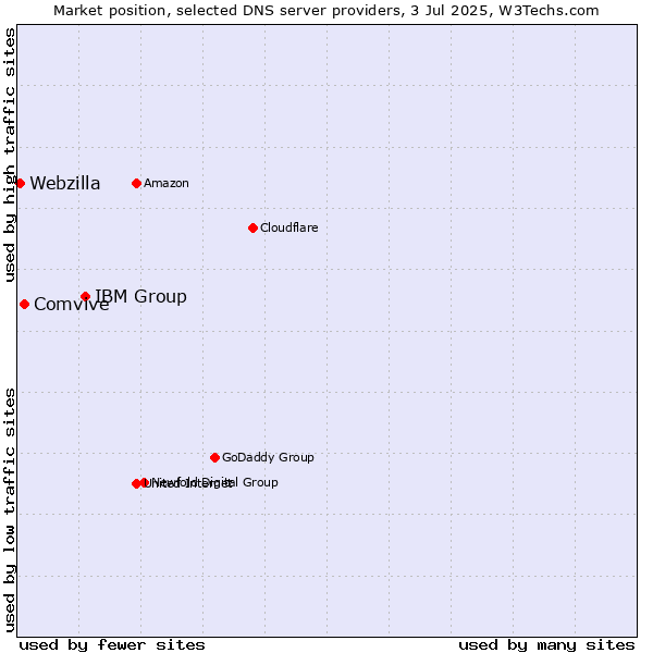 Market position of IBM Group vs. Comvive vs. Webzilla