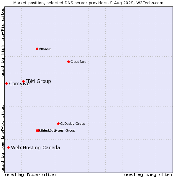 Market position of IBM Group vs. Web Hosting Canada vs. Comvive