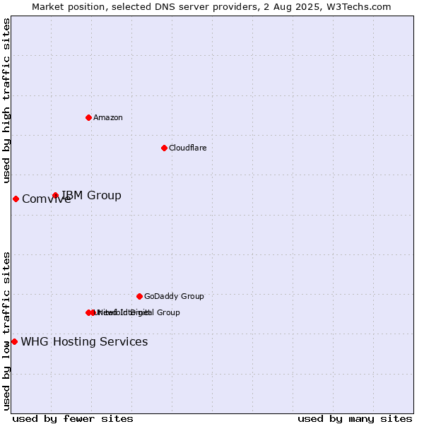 Market position of IBM Group vs. Comvive vs. WHG Hosting Services
