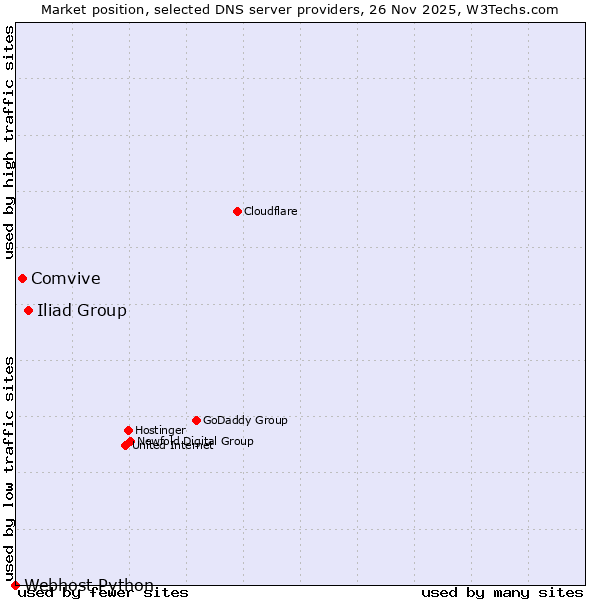 Market position of Iliad Group vs. Comvive vs. Webhost Python