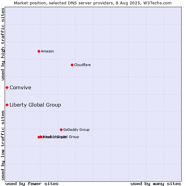 Market position of Comvive vs. Liberty Global Group
