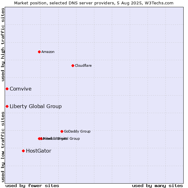 Market position of HostGator vs. Liberty Global Group vs. Comvive