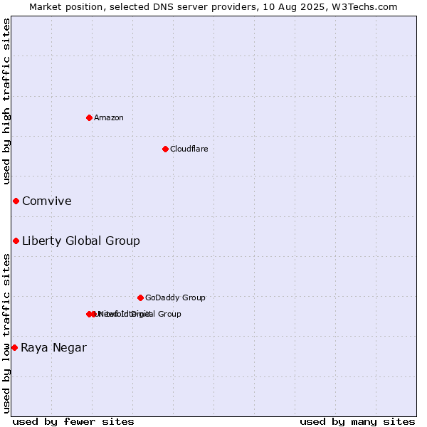 Market position of Comvive vs. Liberty Global Group vs. Raya Negar