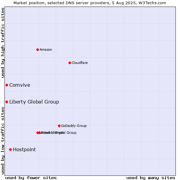 Market position of Hostpoint vs. Comvive vs. Liberty Global Group