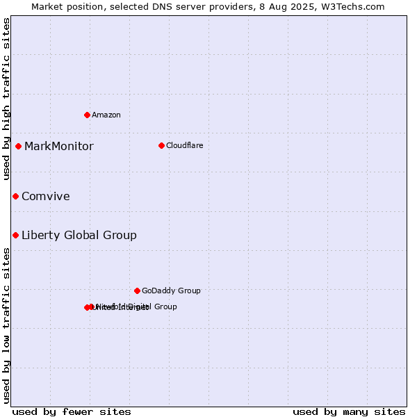 Market position of MarkMonitor vs. Comvive vs. Liberty Global Group