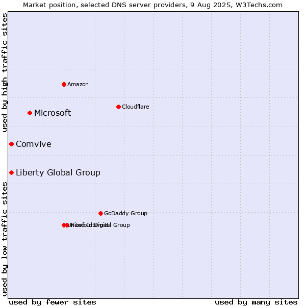 Market position of Microsoft vs. Comvive vs. Liberty Global Group