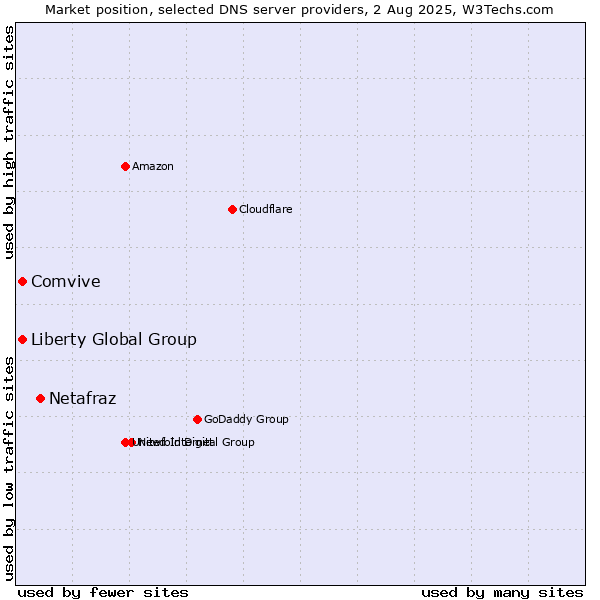Market position of Netafraz vs. Liberty Global Group vs. Comvive