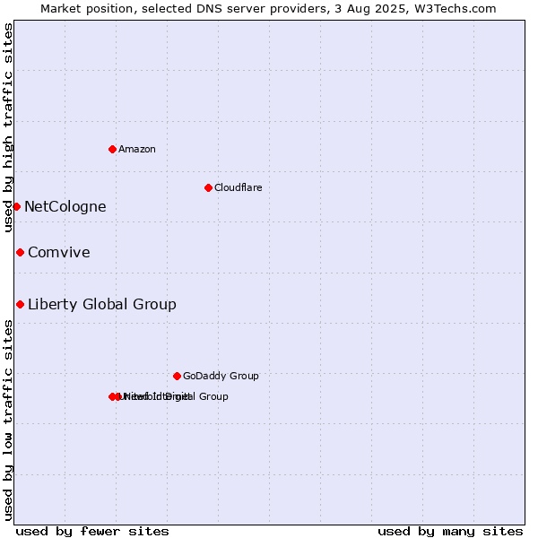 Market position of Liberty Global Group vs. Comvive vs. NetCologne