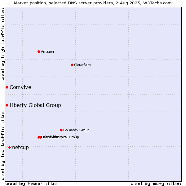 Market position of netcup vs. Liberty Global Group vs. Comvive