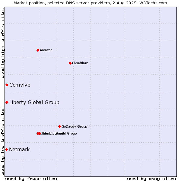 Market position of Liberty Global Group vs. Comvive vs. Netmark