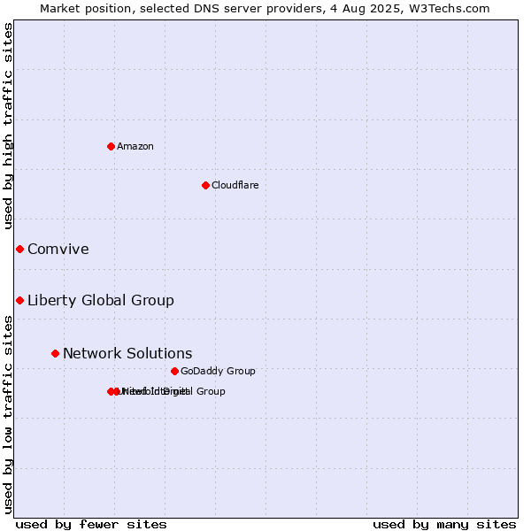 Market position of Network Solutions vs. Liberty Global Group vs. Comvive