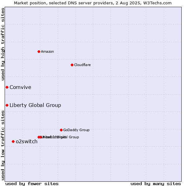 Market position of o2switch vs. Liberty Global Group vs. Comvive
