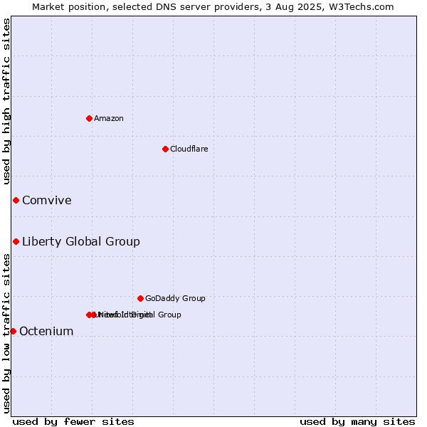 Market position of Comvive vs. Liberty Global Group vs. Octenium