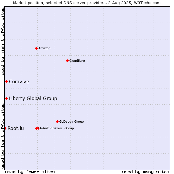 Market position of Liberty Global Group vs. Comvive vs. Root.lu