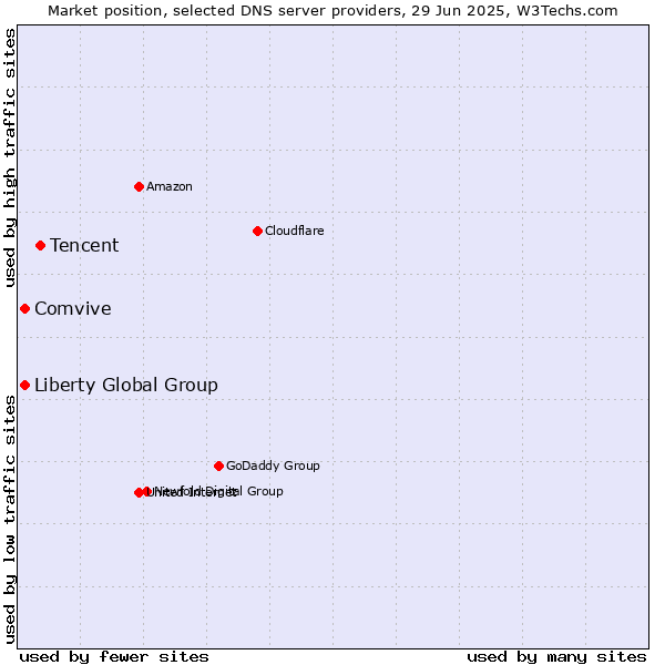 Market position of Tencent vs. Liberty Global Group vs. Comvive