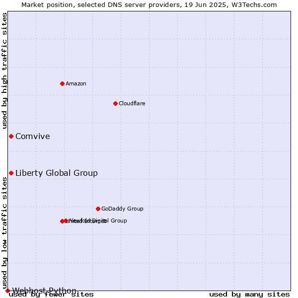 Market position of Liberty Global Group vs. Comvive vs. Webhost Python