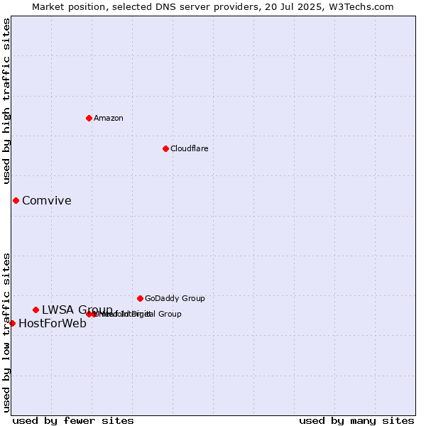 Market position of LWSA Group vs. Comvive vs. HostForWeb