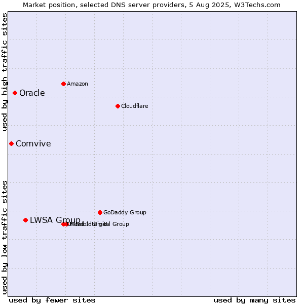 Market position of LWSA Group vs. Oracle vs. Comvive