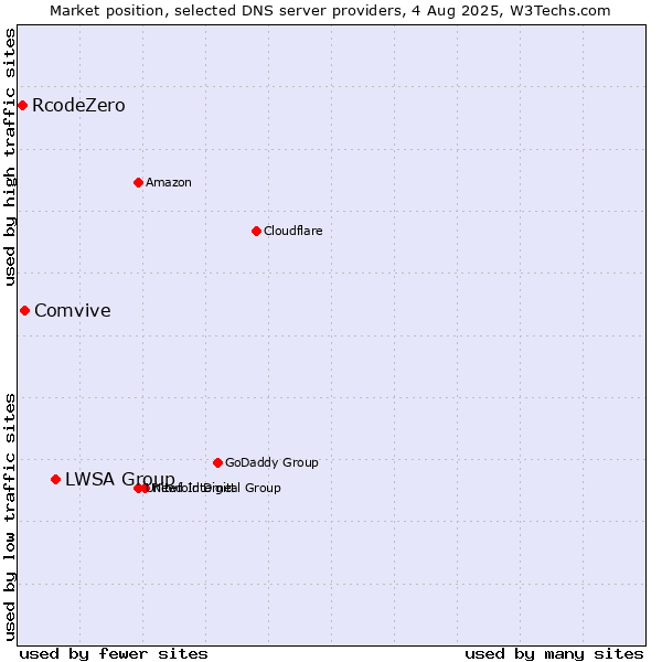 Market position of LWSA Group vs. Comvive vs. RcodeZero