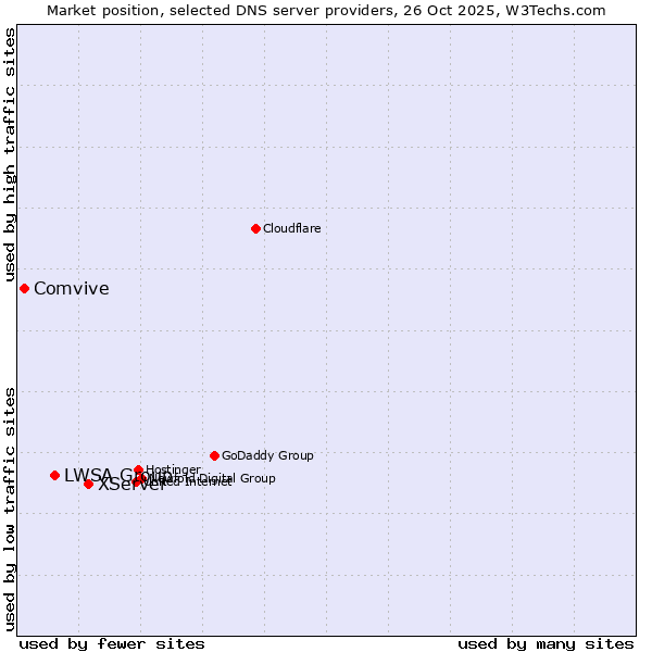 Market position of XServer vs. LWSA Group vs. Comvive