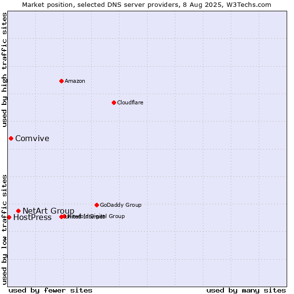 Market position of NetArt Group vs. Comvive vs. HostPress
