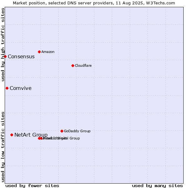 Market position of NetArt Group vs. Comvive vs. Consensus