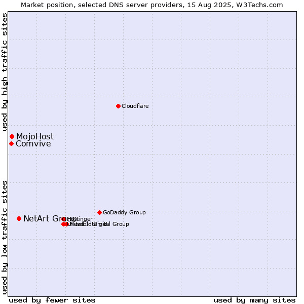 Market position of NetArt Group vs. MojoHost vs. Comvive