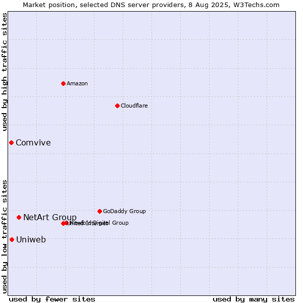 Market position of NetArt Group vs. Uniweb vs. Comvive