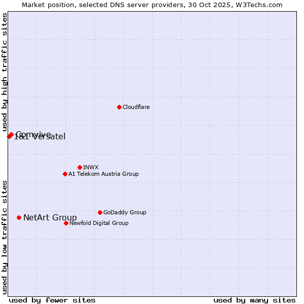 Market position of NetArt Group vs. Comvive vs. 1&1 Versatel
