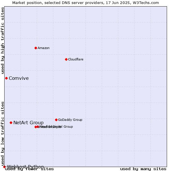 Market position of NetArt Group vs. Comvive vs. Webhost Python