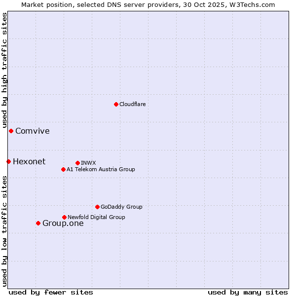 Market position of Group.one vs. Comvive vs. Hexonet