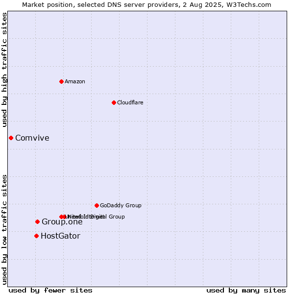 Market position of Group.one vs. HostGator vs. Comvive