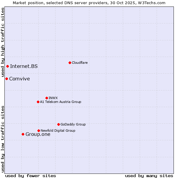 Market position of Group.one vs. Internet.BS vs. Comvive