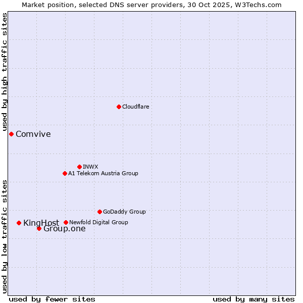 Market position of Group.one vs. KingHost vs. Comvive